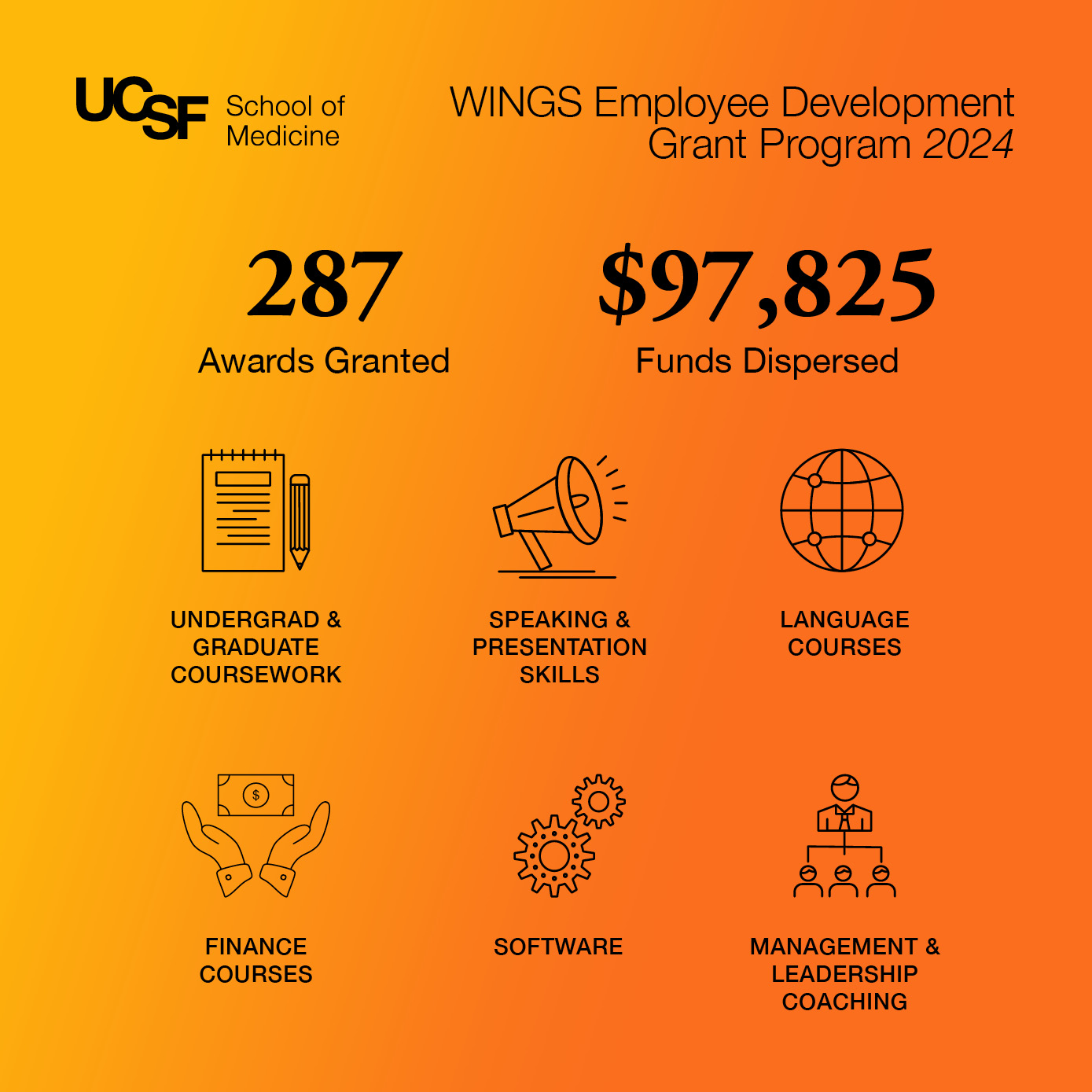 2024 WINGS infographic showing that 287 awards were granted totaling $97,825